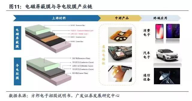5G拓宽FPC市场空间，电磁屏蔽需要提升