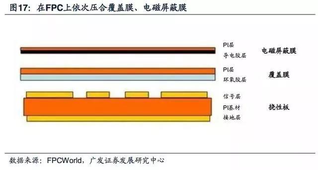 5G拓宽FPC市场空间，电磁屏蔽需要提升